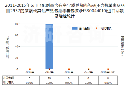 2011-2015年6月已配劑量含有奎寧或其鹽的藥品(不含抗菌素及品目2937的激素或其他產(chǎn)品,包括零售包裝)(HS30044010)進口總額及增速統(tǒng)計